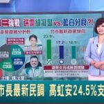 #三立最新 綠凝聚vs.藍白分食! 政黨支持度調查 民進黨23.9%位居第一! 竹市長最新民調 高虹安24.5%支持率居首 │主播 魏汶萱│【LIVE大現場】20220829│三立新聞台