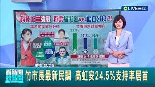 #三立最新 綠凝聚vs.藍白分食! 政黨支持度調查 民進黨23.9%位居第一! 竹市長最新民調 高虹安24.5%支持率居首 │主播 魏汶萱│【LIVE大現場】20220829│三立新聞台