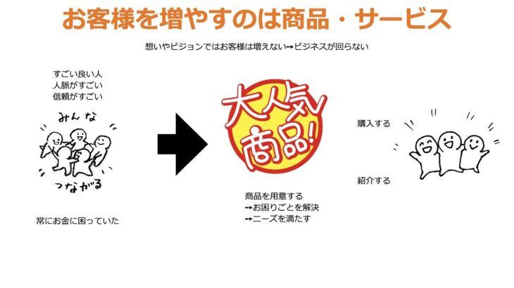 ストーリー型ビジネス構築STEP1−2お客様を増やす