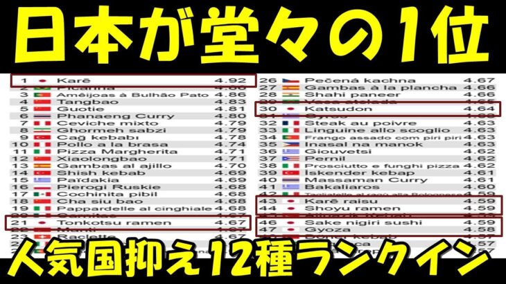 【海外の反応】日本の国民食が世界1位に！！外国人たちから高い評価を得てTOP100に12種選ばれる！！日本の順位にコメント続出！！