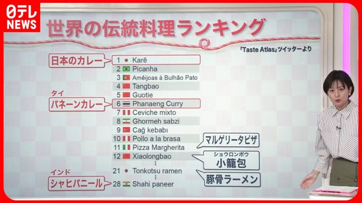 【日本のカレー】日本の国民食が海外で人気  歴史と特徴を“ヒモとく”