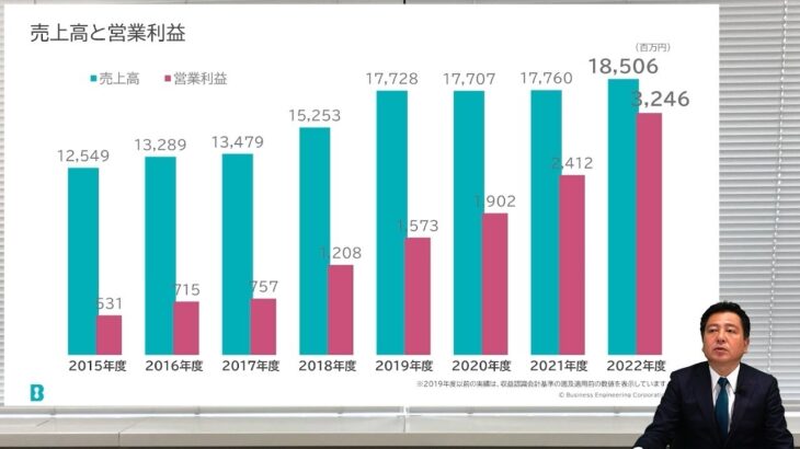 ビジネスエンジニアリング(株)　2023年3月期決算説明