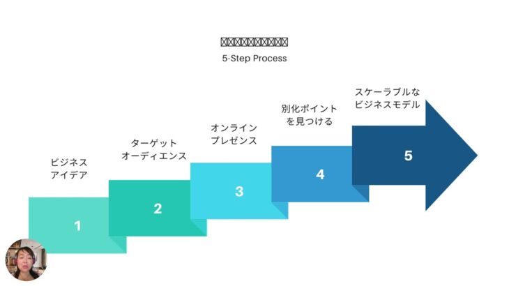 オンライン起業をスタートさせよう　 #オンライン起業  #ビジネスyoutuber